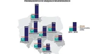 Średni czas postępowań