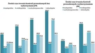Średni czas trwania kontroli