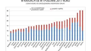 Średnia cena energii elektrycznej w krajach UE