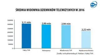 Średnia oglądalność programów informacyjnych w Polsce w 2016