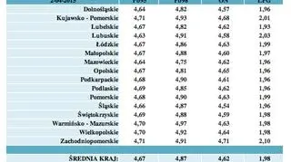 Średnie ceny detaliczne paliw na terenie poszczególnych województw (02.04.2015)