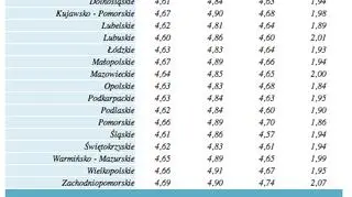 Średnie ceny detaliczne paliw na terenie poszczególnych województw (26.03.2015)