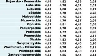 Średnie ceny detaliczne paliw na terenie poszczególnych województw