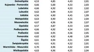 Średnie ceny detaliczne paliw na terenie poszczególnych województw