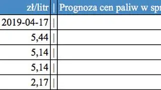 Średnie ceny detaliczne paliw w Polsce/Progoza cen paliw