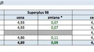 Średnie ceny detaliczne