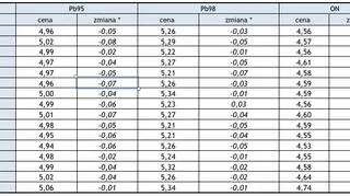 Średnie ceny detaliczne w województwach