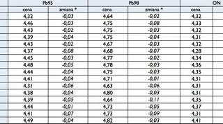 Średnie ceny detaliczne w województwach