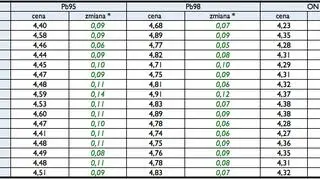 Średnie ceny detaliczne w województwach