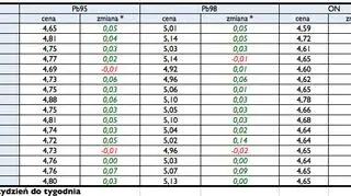 Średnie ceny detaliczne w województwach