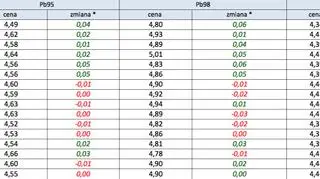 Średnie ceny detaliczne w województwach