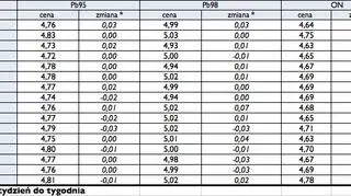 Średnie ceny detaliczne w województwach w PLN/l