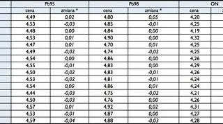 Średnie ceny detaliczne w województwach w PLN