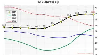 Średnie ceny mleka w skupie w UE 