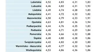 Średnie ceny na stacjach