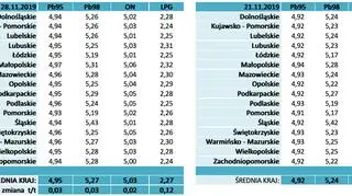 Średnie ceny paliw w dniu 28 listopada w poszczególnych województwach