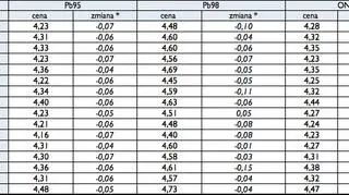 Średnie ceny paliw w poszczególnych w województwach w złotych
