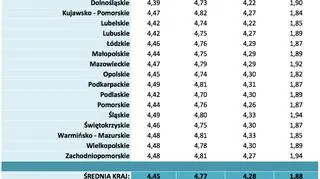 Średnie ceny paliw w poszczególnych województwach