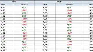 Średnie ceny paliw w poszczególnych województwach