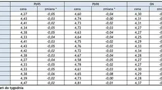 Średnie ceny paliw w województwach