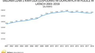 Średnie ceny prądu