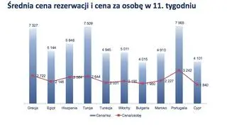 Średnie ceny rezerwacji i cen za osobę w połowie marca 2015 roku 