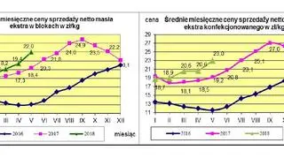 Średnie miesięczne ceny sprzedaży masła