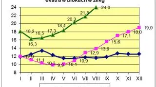Średnie miesięczne ceny sprzedaży netto masła ekstra w blokach