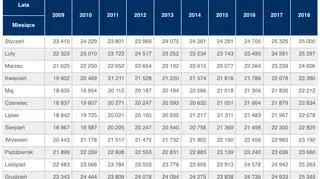 Średnie miesięczne krajowe zapotrzebowanie na moc w dobowych szczytach obciążenia dni roboczych w latach 2009-2018 [MW]
