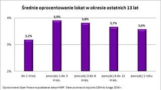 Średnie oprocentowanie lokat w okresie ostatnich 13 lat