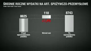 Średnie roczne wydatki na jedzenie