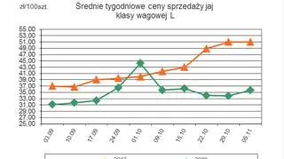 Średnie tygodniowe ceny sprzedaży jaj klasy wagowej L