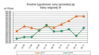 Średnie tygodniowe ceny sprzedaży jaj klasy wagowej M