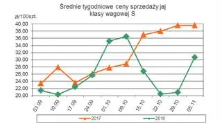 Średnie tygodniowe ceny sprzedaży jaj klasy wagowej S