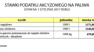 Stawki podatku akcyzowego na paliwa