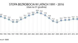 Stopa bezrobocia w latach 1991-2016