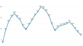 Stopa bezrobocia w lipcu w latach 1990 - 2017