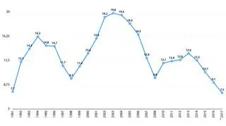 Stopa bezrobocia w maju w latach 1991-2017