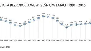 Stopa bezrobocia we wrześniu  w latach 1991-2016 