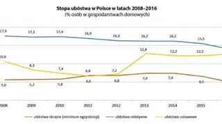 Stopa ubóstwa w Polsce w latach 2008-2016