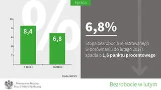 Stopień bezrobocia rejestrowego