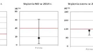 Stopień realizacji przez Polskę w przypadku PM10, NO 2 i O 3 w 2014 roku
