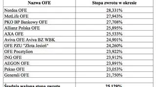 Stopy zwrotu OFE za okres od 30.03.2012 do 31.03.2015