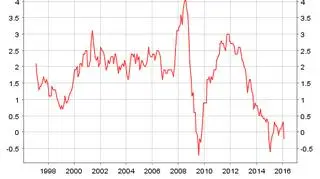 strefa euro, Inflacja HICP