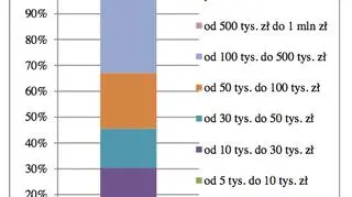 Struktura depozytów wg kwoty