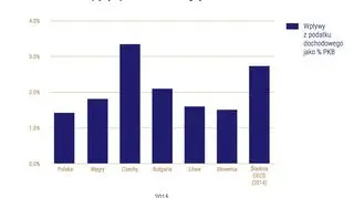Struktura podatkowa państw Europy Środkowo-Wschodniej