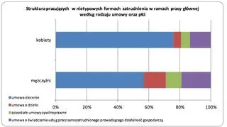 Struktura pracujących w nietypowych formach zatrudnienia w ramach prac głównej według rodzaju umowy oraz płci 