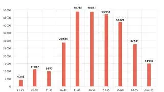 Struktura wiekowa pielęgniarek w Polsce 