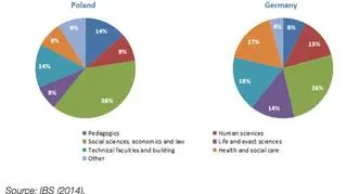 Struktura wyższego wykształcenia: Polska-Niemcy 
