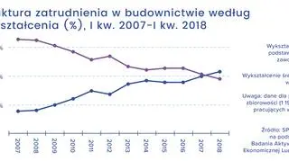 Struktura zatrudnienia w budownictwie według wykształcenia w procentach w latach 2007-2018